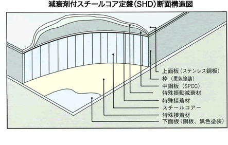 減衰剤付スチールコア定盤(SHD)断面構造図