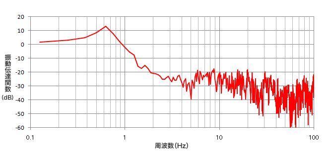 振動伝達関数(パッシブ方式)