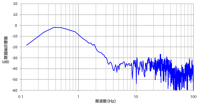振動伝達関数(アクティブ方式)